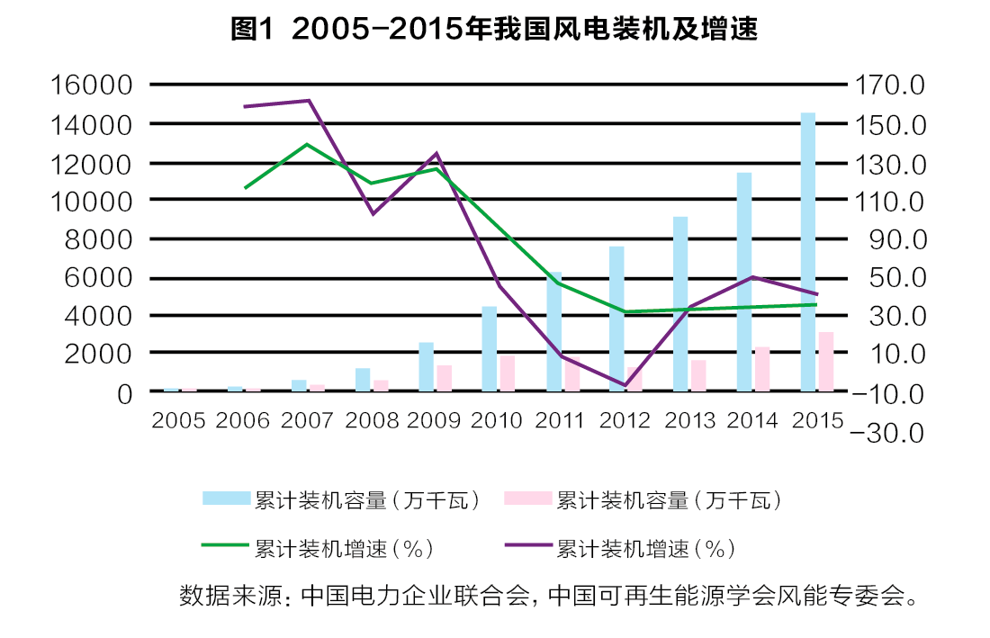 從產(chǎn)業(yè)鏈視角看風電產(chǎn)業(yè)“十三五”發(fā)展趨勢