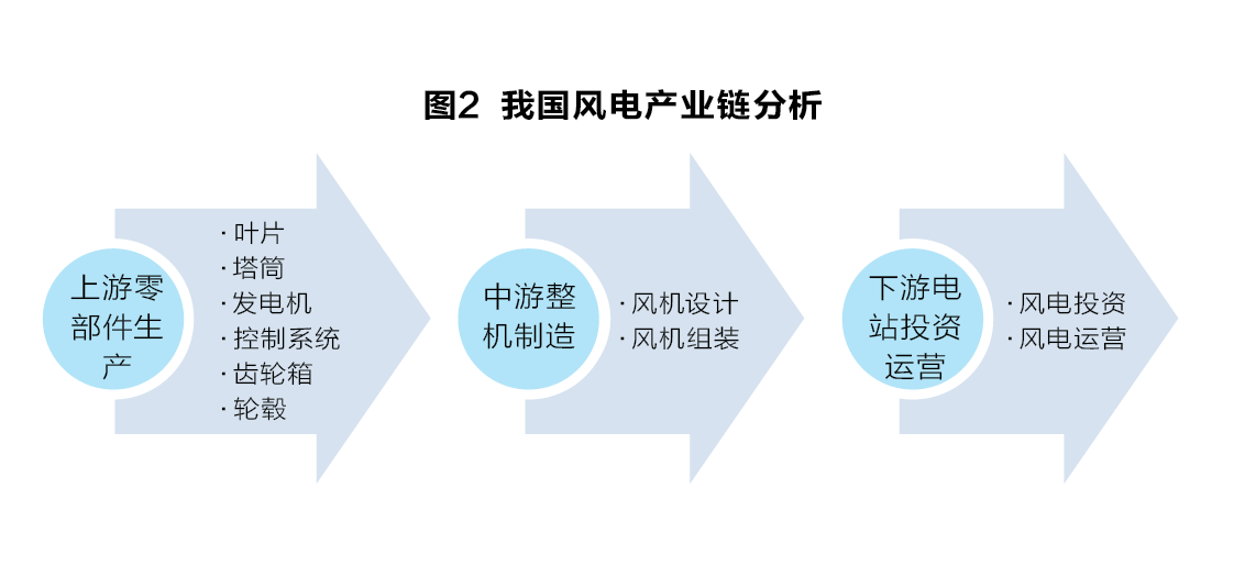 從產(chǎn)業(yè)鏈視角看風電產(chǎn)業(yè)“十三五”發(fā)展趨勢