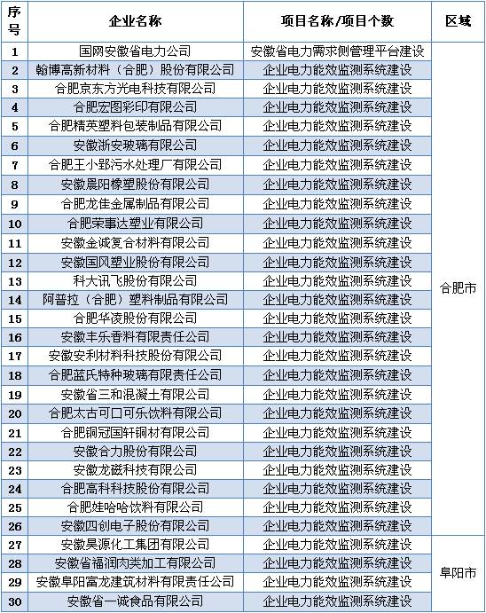 安徽省2016年省電力需求側(cè)管理專(zhuān)項(xiàng)資金（第一批）擬支持項(xiàng)目公示