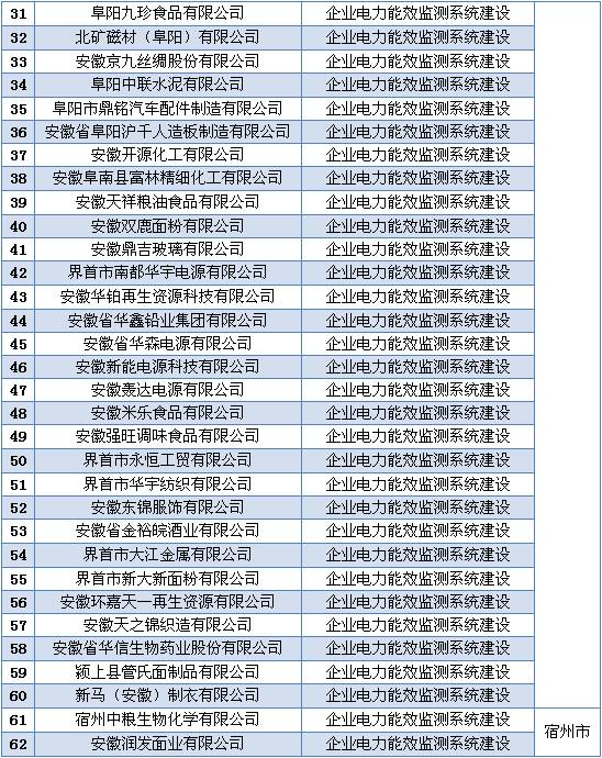 安徽省2016年省電力需求側(cè)管理專(zhuān)項(xiàng)資金（第一批）擬支持項(xiàng)目公示