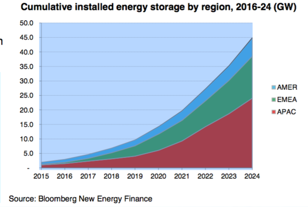 儲能系統(tǒng)大行其道 2024年投資將增長6倍至82億美元