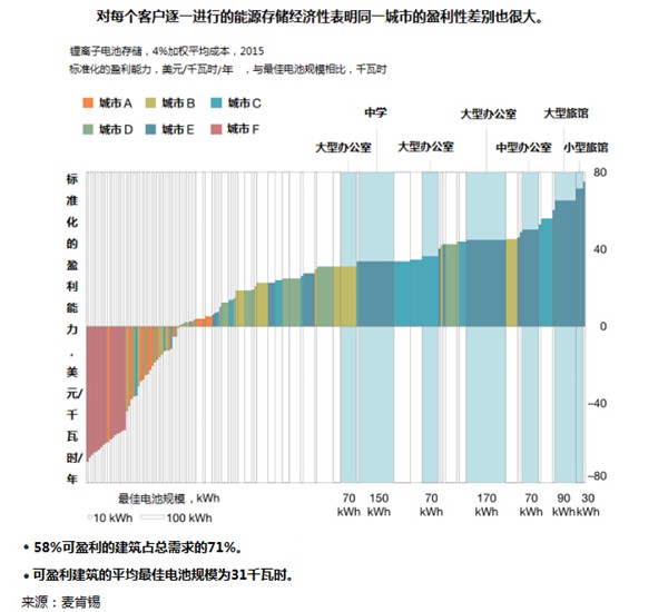 能源存儲新經濟的競爭點在哪兒？