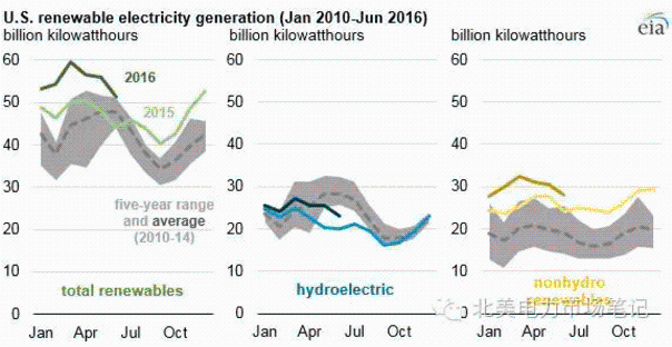 2016年美國可再生能源月發(fā)電量超過往年