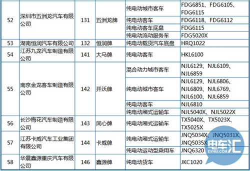 工信部公布第288批《機(jī)動車輛生產(chǎn)企業(yè)及產(chǎn)品》 純電動客車占1/3