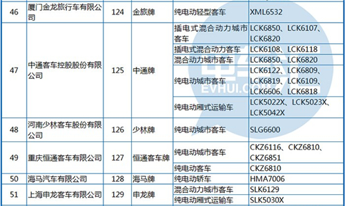 工信部公布第288批《機(jī)動車輛生產(chǎn)企業(yè)及產(chǎn)品》 純電動客車占1/3