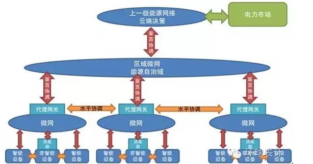 售電、能源大數(shù)據(jù)與能源互聯(lián)網(wǎng)的未來