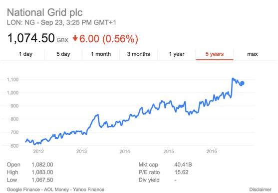 英國(guó)電網(wǎng)為何贏得全球頂尖投資人青睞和瘋搶？