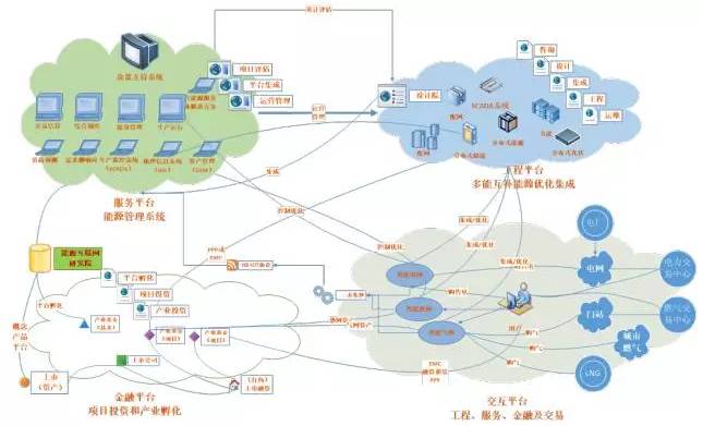 區(qū)域能源互聯(lián)網發(fā)展路線圖