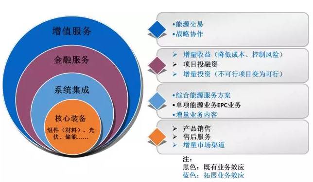 區(qū)域能源互聯(lián)網發(fā)展路線圖