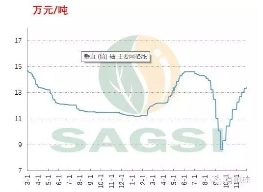 2015年3月～2016年11月國(guó)內(nèi)多晶硅價(jià)格走勢(shì)