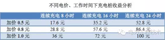 充電樁到底賺不賺錢？詳解充電樁市場(chǎng)開發(fā)價(jià)值