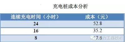 充電樁到底賺不賺錢？詳解充電樁市場(chǎng)開發(fā)價(jià)值