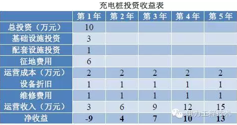 充電樁到底賺不賺錢？詳解充電樁市場(chǎng)開發(fā)價(jià)值