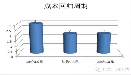 充電樁到底賺不賺錢？詳解充電樁市場(chǎng)開發(fā)價(jià)值