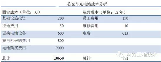 充電樁到底賺不賺錢？詳解充電樁市場開發(fā)價(jià)值