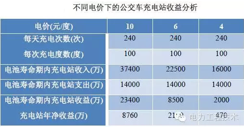 充電樁到底賺不賺錢？詳解充電樁市場開發(fā)價(jià)值