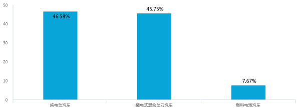 新能源汽車補(bǔ)貼退坡，七成意向消費(fèi)者認(rèn)為調(diào)整價(jià)格合理