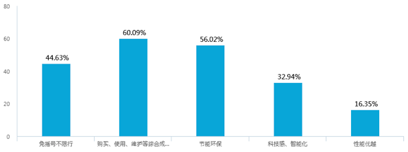 新能源汽車補(bǔ)貼退坡，七成意向消費(fèi)者認(rèn)為調(diào)整價(jià)格合理