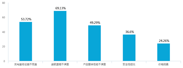 新能源汽車補(bǔ)貼退坡，七成意向消費(fèi)者認(rèn)為調(diào)整價(jià)格合理