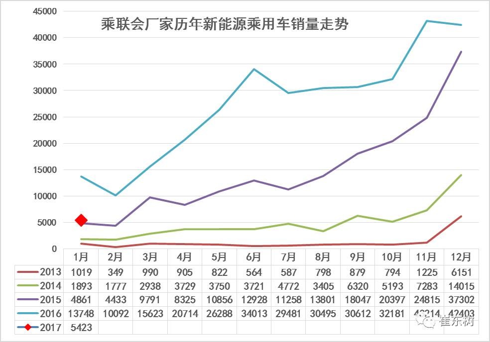 17年1月新能源乘用車銷0.54萬、普混0.98萬