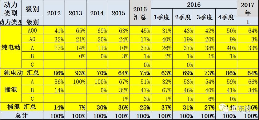 17年1月新能源乘用車銷0.54萬、普混0.98萬