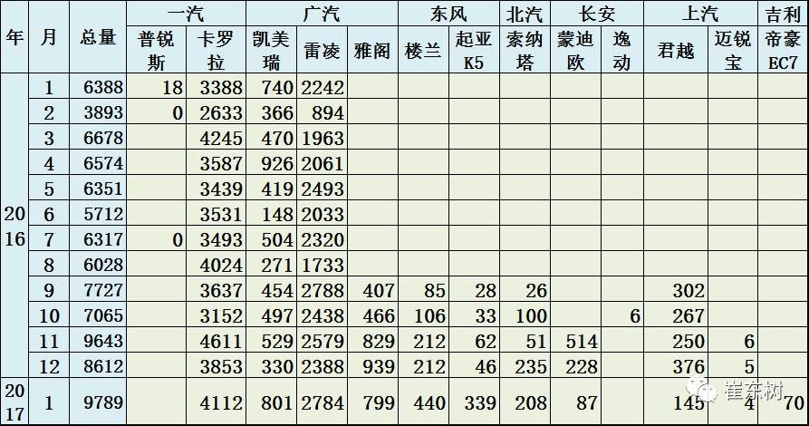 17年1月新能源乘用車銷0.54萬、普混0.98萬