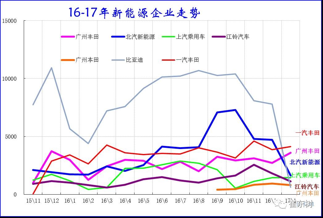 17年1月新能源乘用車銷0.54萬、普混0.98萬