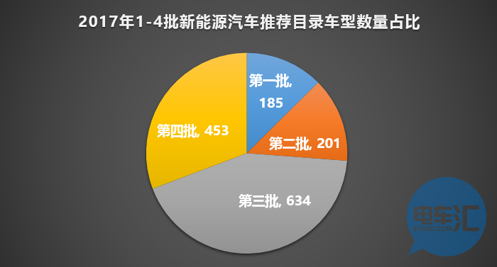 136家車企布局1473款車型！從四批目錄看市場(chǎng)領(lǐng)域劃分