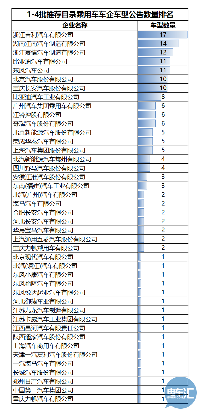 136家車企布局1473款車型！從四批目錄看市場領(lǐng)域劃分