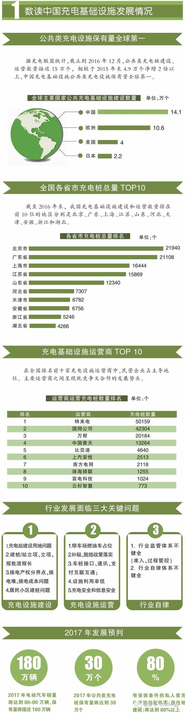 一圖讀懂2016－2017中國電動汽車充電設(shè)施發(fā)展年報(bào)