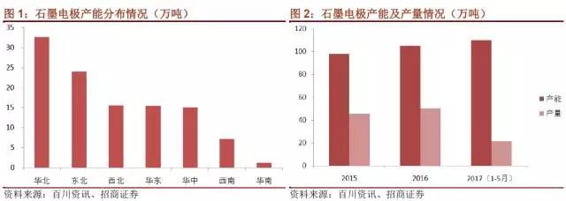 國(guó)內(nèi)石墨電極有效產(chǎn)能到底有多少？