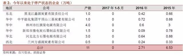 國(guó)內(nèi)石墨電極有效產(chǎn)能到底有多少？