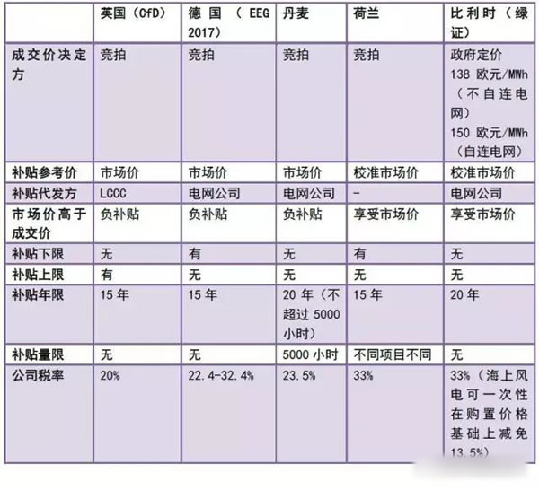 中國(guó)從五花八門的海上風(fēng)電補(bǔ)貼政策可學(xué)到什么？