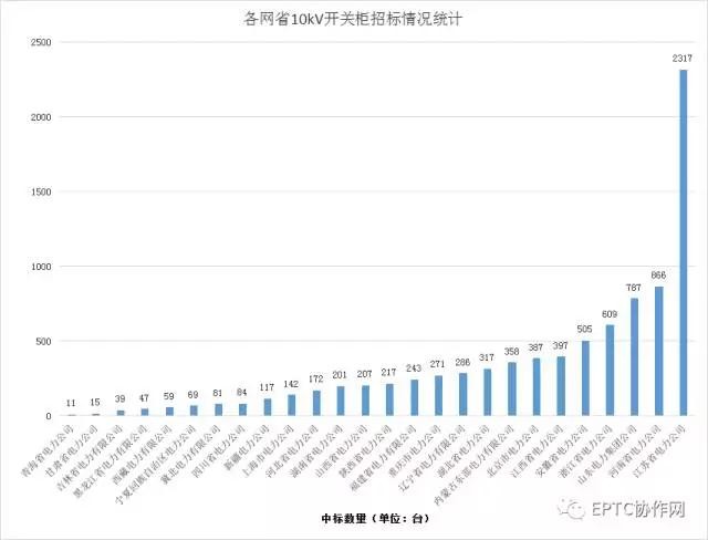 2017年國網(wǎng)第三批開關(guān)柜集中招標(biāo)統(tǒng)計分析