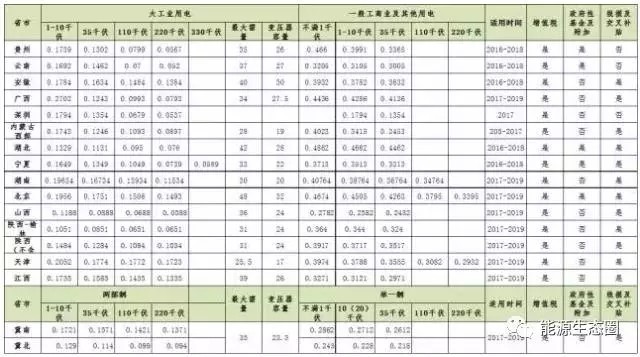 說說國內(nèi)輸配電價(jià)改革的那些事兒？