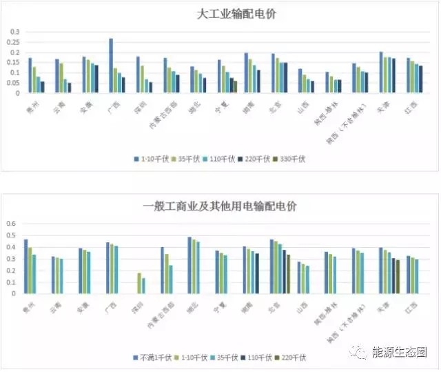 說說國內(nèi)輸配電價改革的那些事兒？