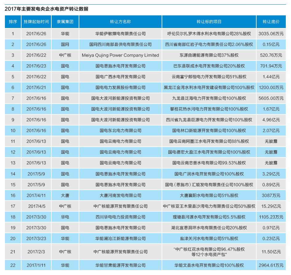 全國電力過剩形勢不斷加劇 央企紛紛剝離水電資產(chǎn)