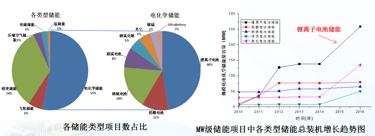 我國典型儲能示范工程及技術走向解析