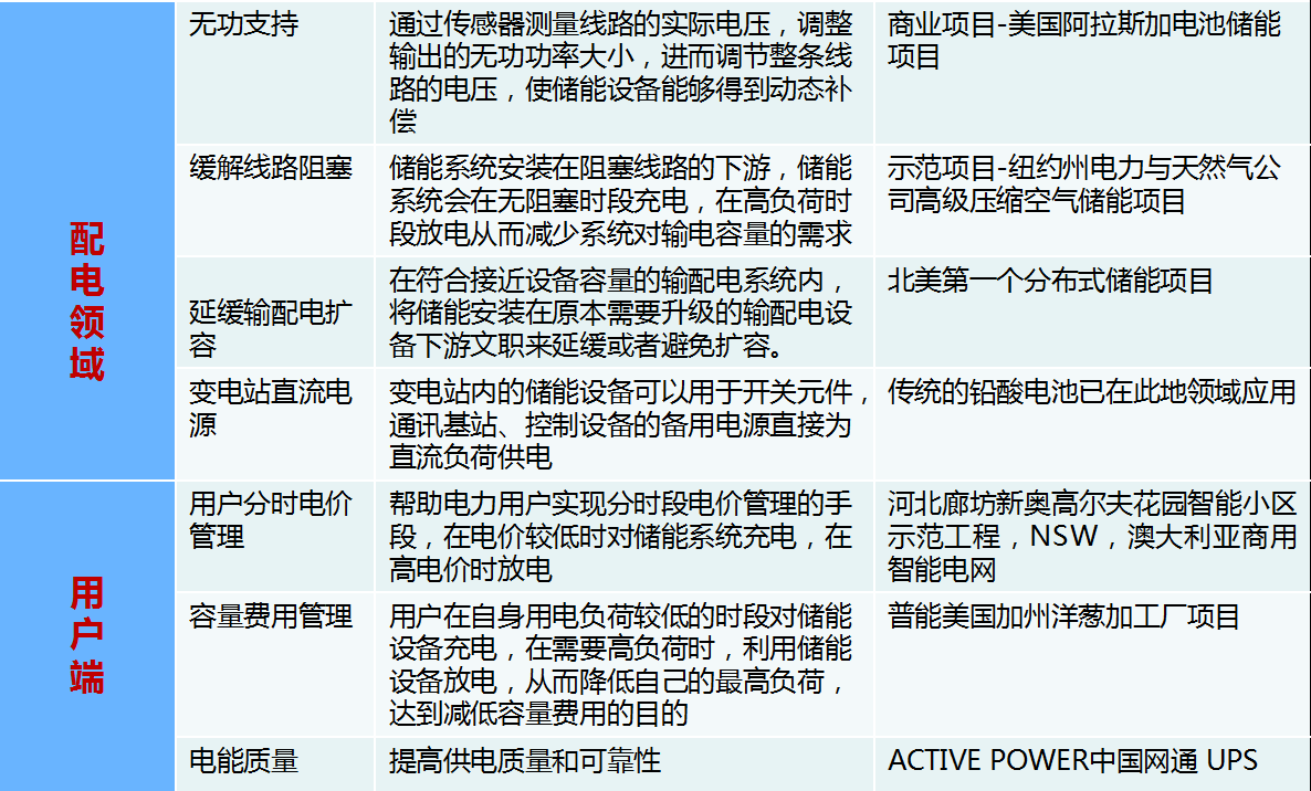 我國典型儲能示范工程及技術走向解析