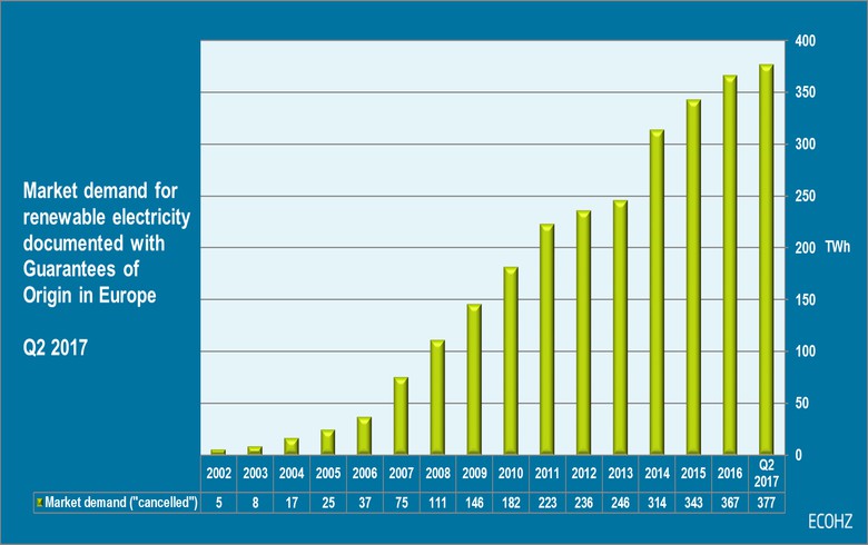 2017年Q2歐洲綠色電力需求同比激增39%