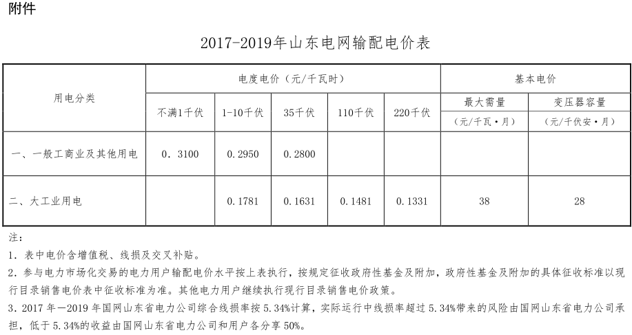 山東電網(wǎng)2017-2019年輸配電價(jià)有關(guān)事項(xiàng)發(fā)布