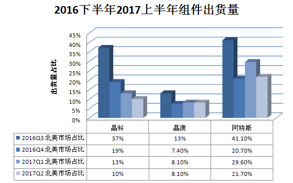 又一記重錘！特朗普政權撤銷清潔能源計劃 美國光伏市場雪上加霜