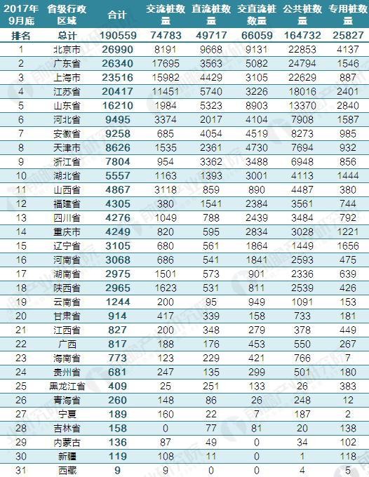 2017年中國電動(dòng)汽車充電樁建設(shè)規(guī)模數(shù)據(jù)匯總【組圖】