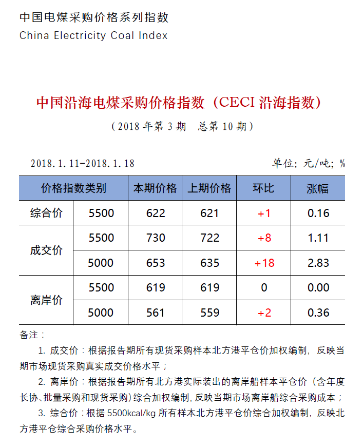 中國沿海電煤采購價(jià)格指數(shù)（CECI沿海指數(shù)）第10期.png