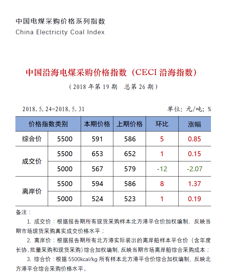 中國沿海電煤采購價格指數(shù)（CECI沿海指數(shù)）第26期.png