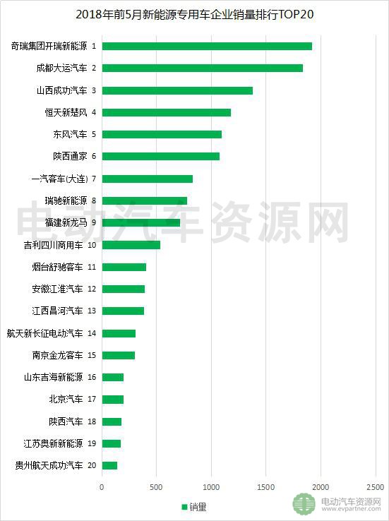 2018年前5月新能源專用車產銷報告