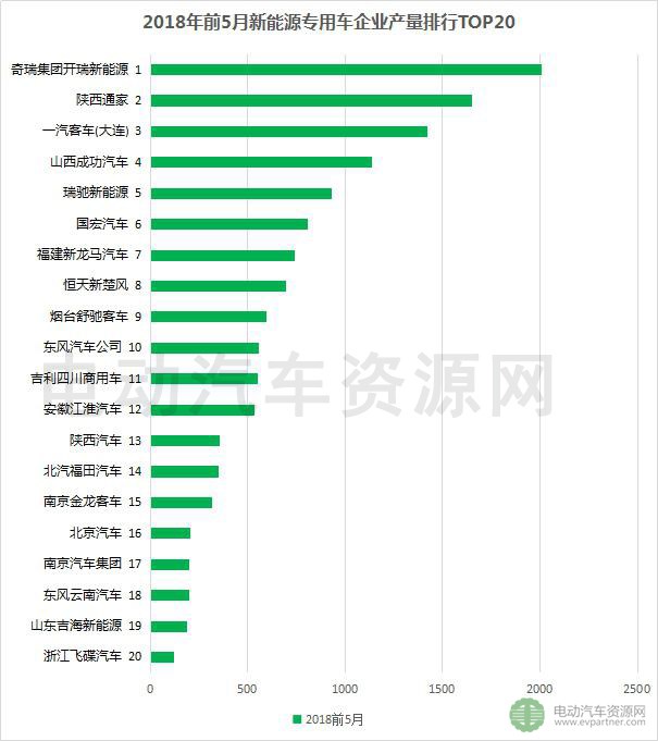 2018年前5月新能源專用車產銷報告