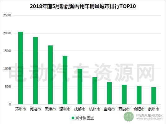 2018年前5月新能源專用車產銷報告