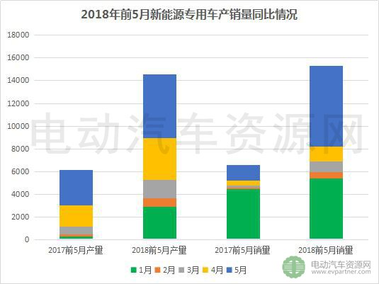 2018年前5月新能源專用車產銷報告