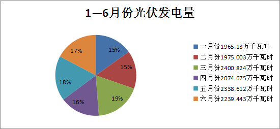 二連浩特上半年光伏電場發(fā)電量情況